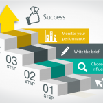 La tua campagna di Influencer Marketing non funziona per questi 10 motivi