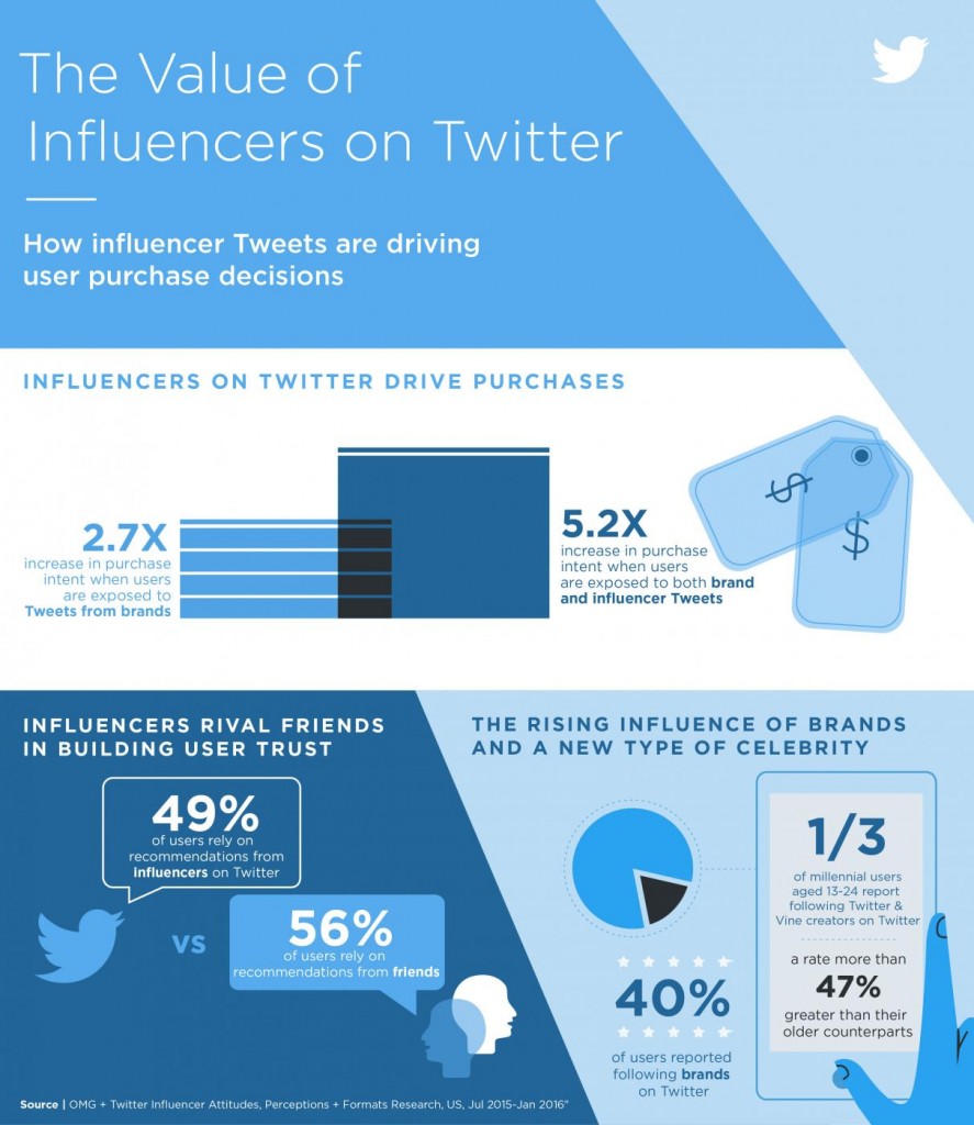 Twitter influencer marketing