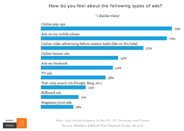 Hubspot research study