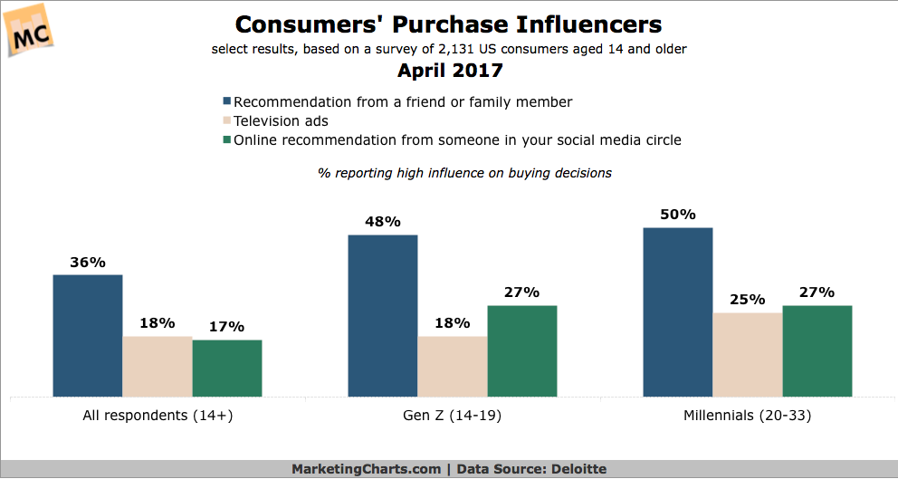 Consumer purchase Influence chart