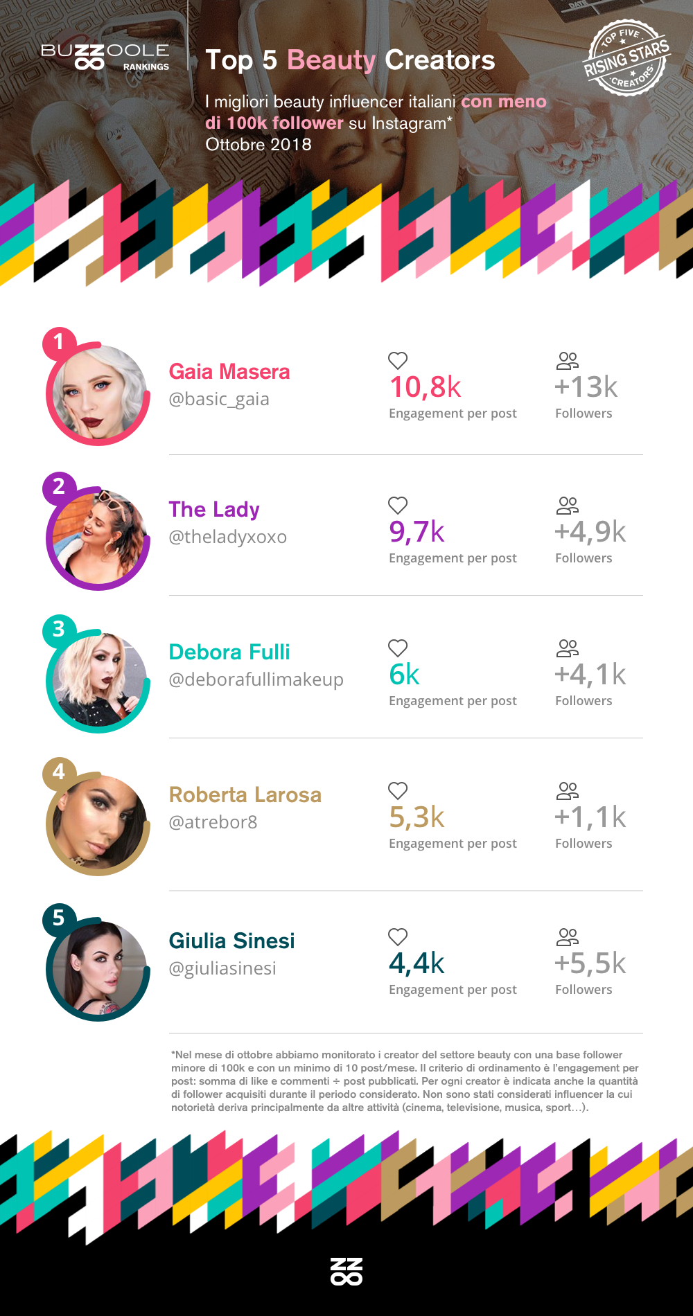 classifica migliori micro-influencer beauty 