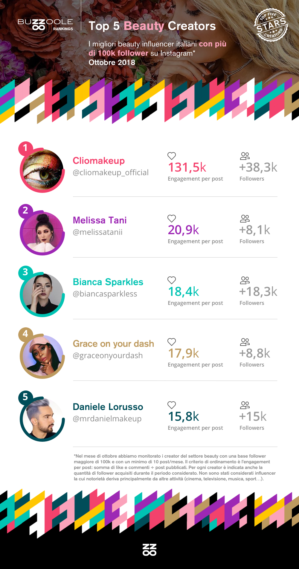 classifica top beauty creator