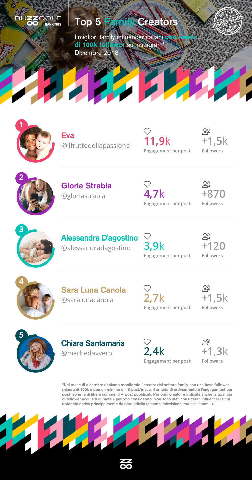 Classifica Rising Stars family influencer su Instagram