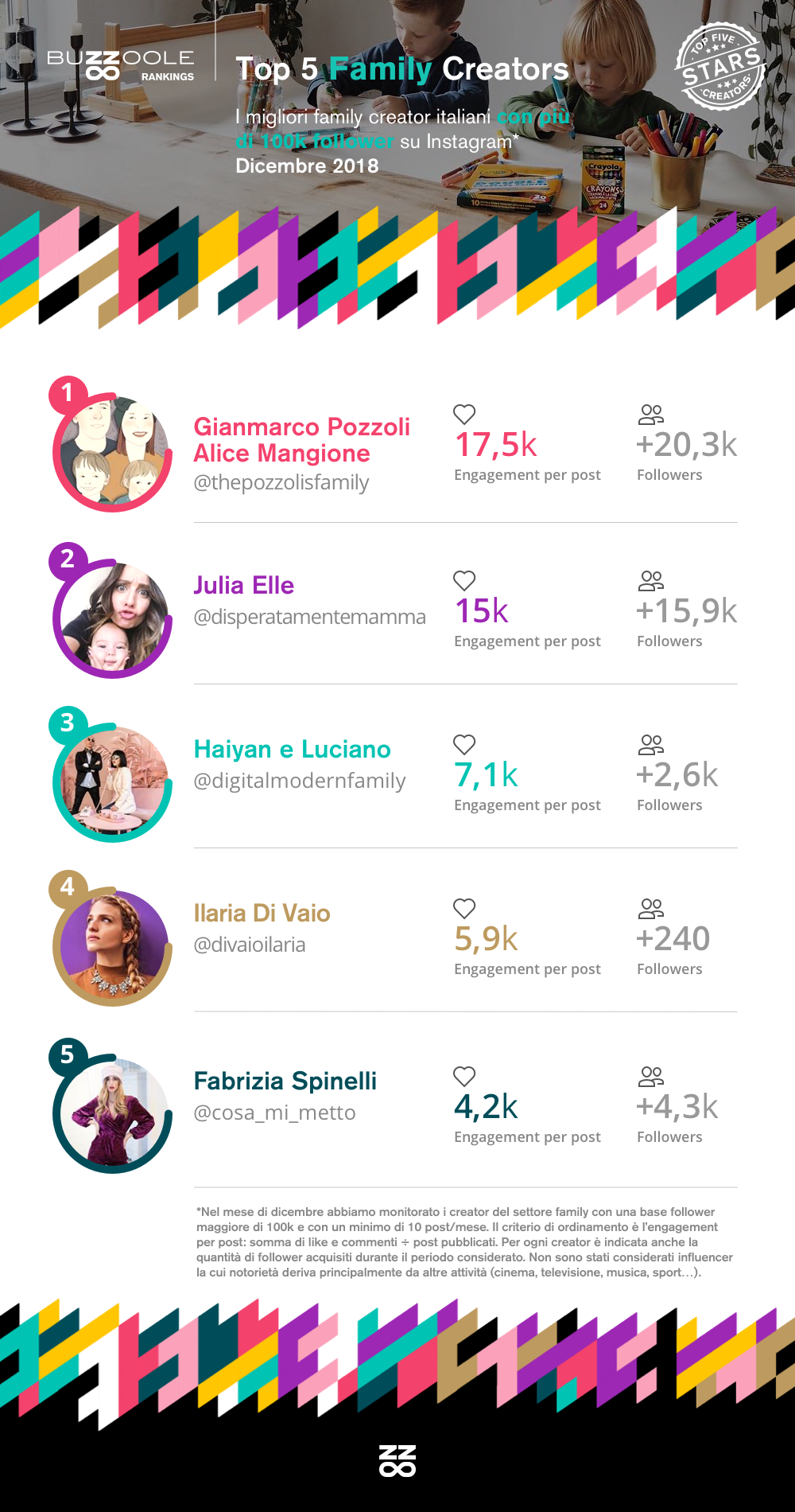 Classifica Top family influencer su Instagram