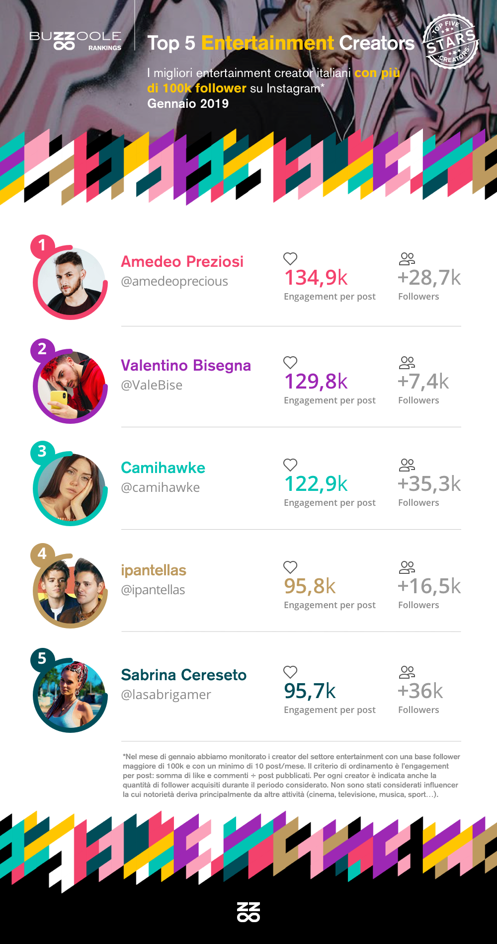 Classifica Top influencer su YouTube