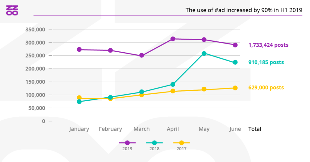 Use of #ad is increased in H1