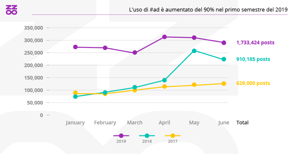 L'utilizzo di #ad è aumentato nel primo semestre 2019