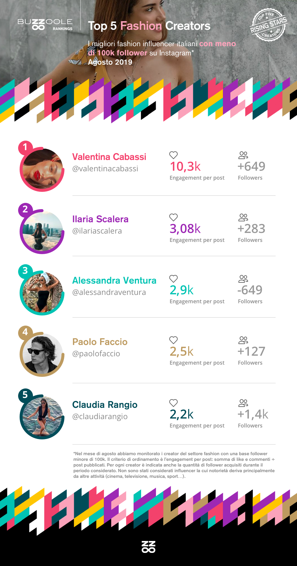 "classifica migliori micro influencer fashion italiani"
