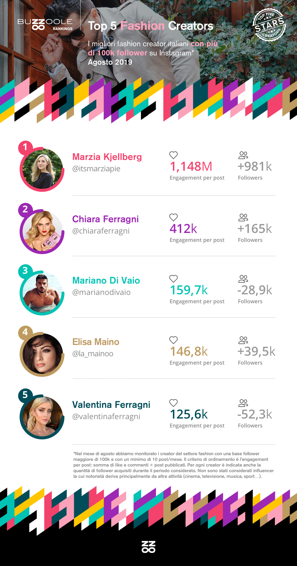 "classifica top fashion influencer italiani"