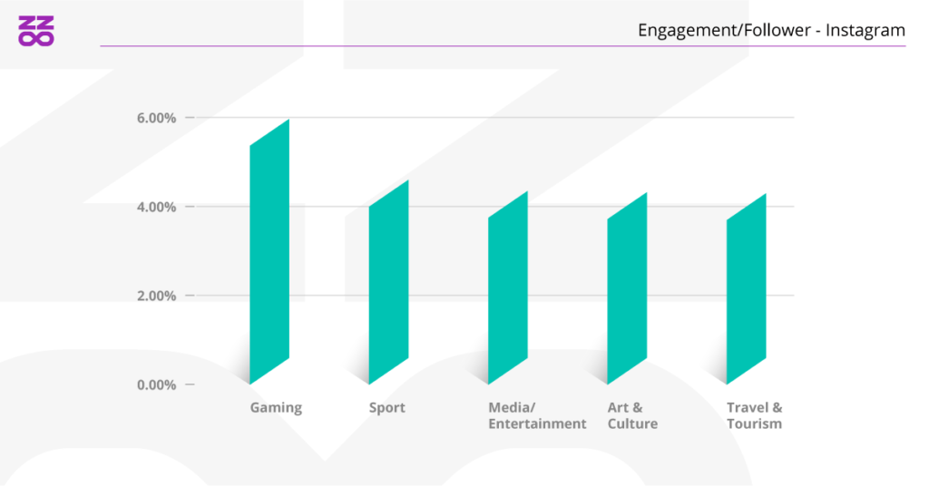 engagement rate per settore