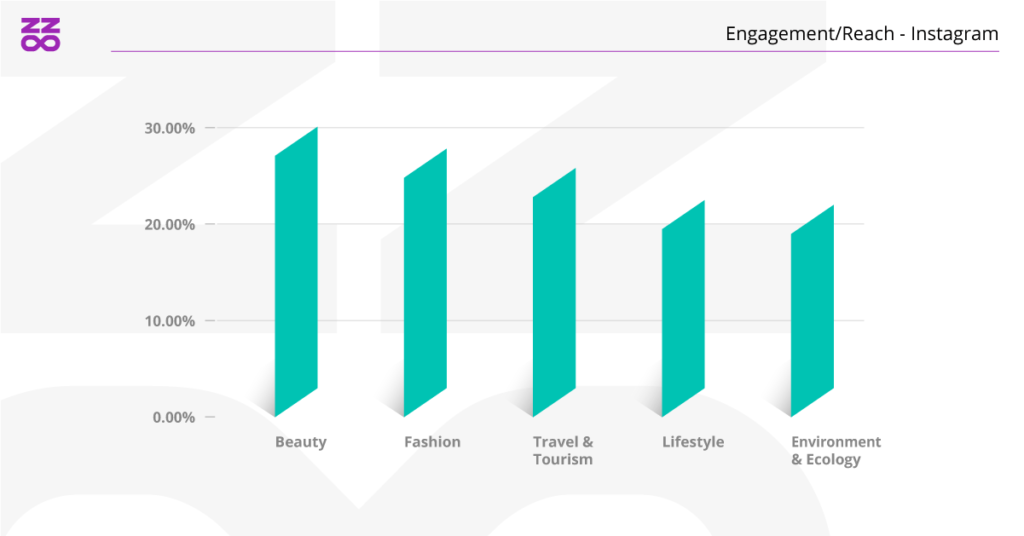engagement su reach per settore