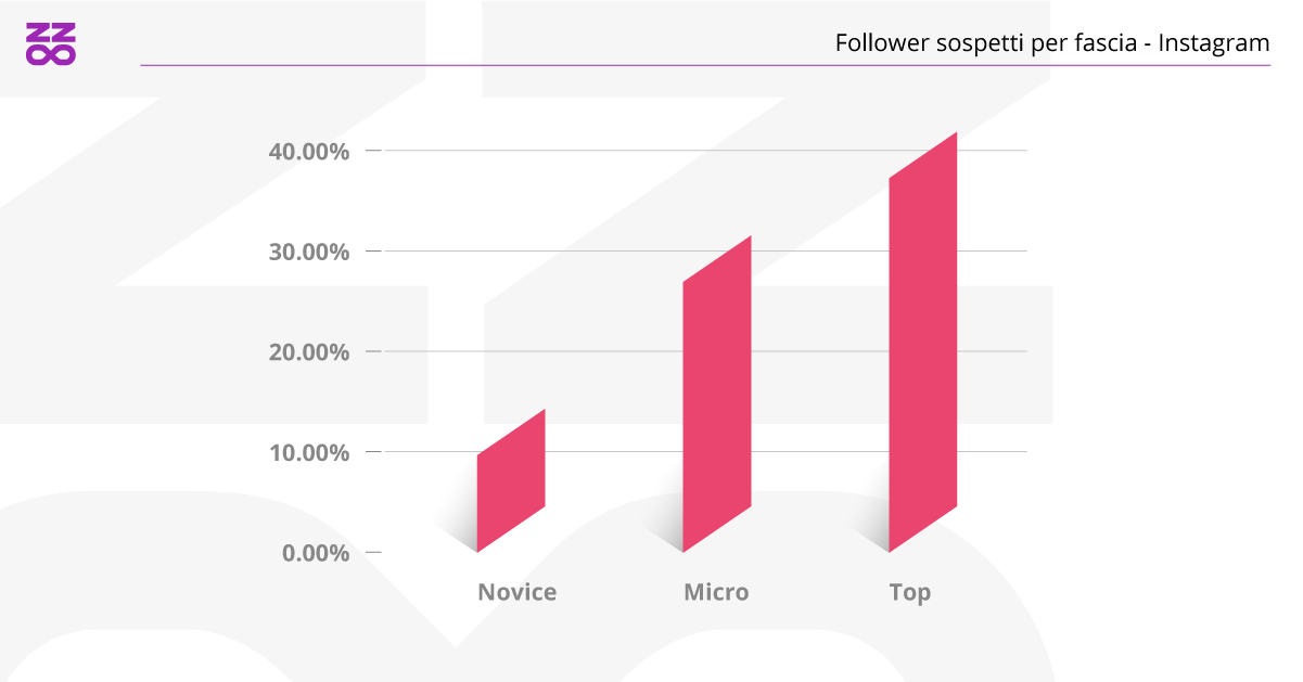 follower sospetti per categoria di influencer