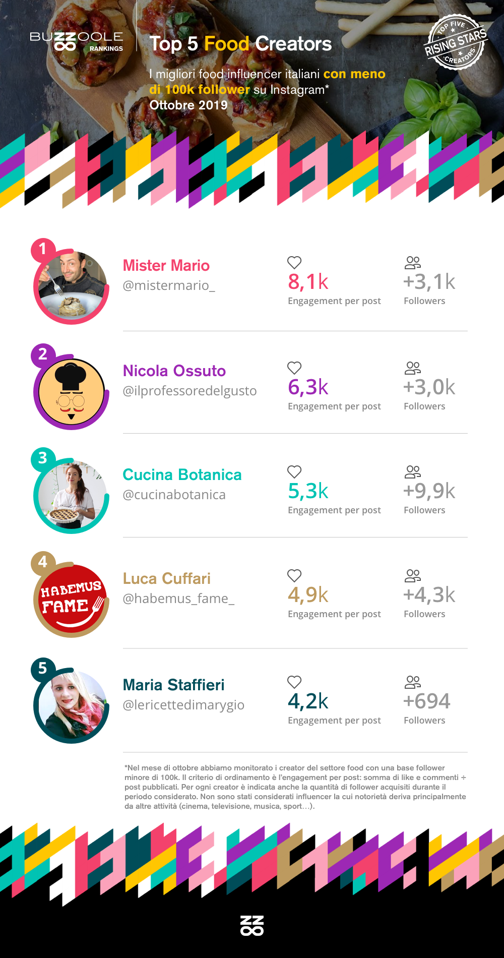 migliori food micro-influencer su instagram