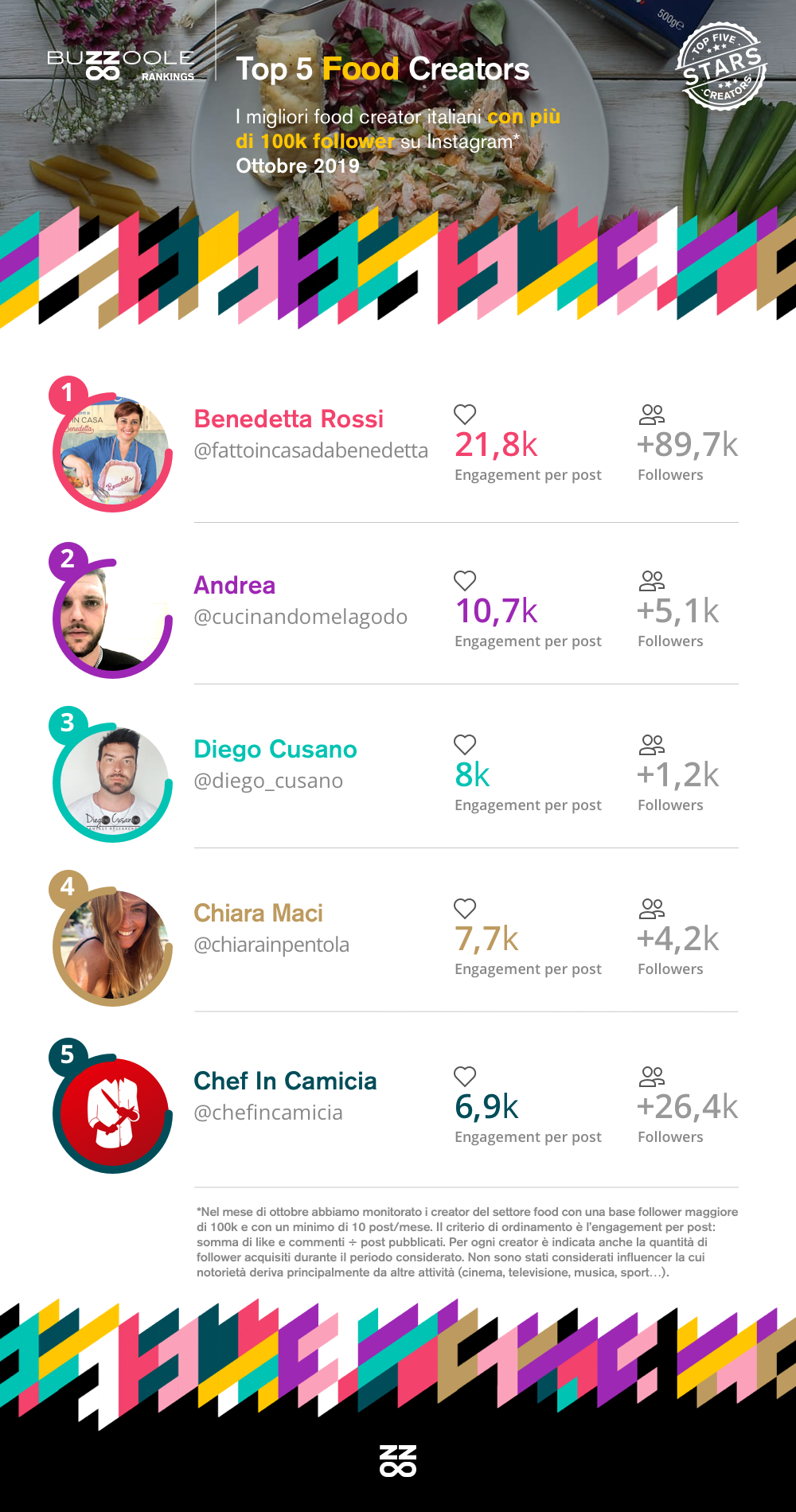top food influencer su instagram
