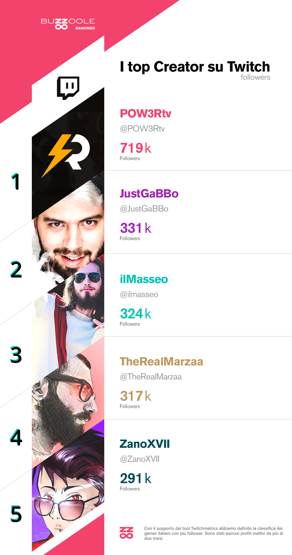 migliori influencer twitch italiani, canali con più follower