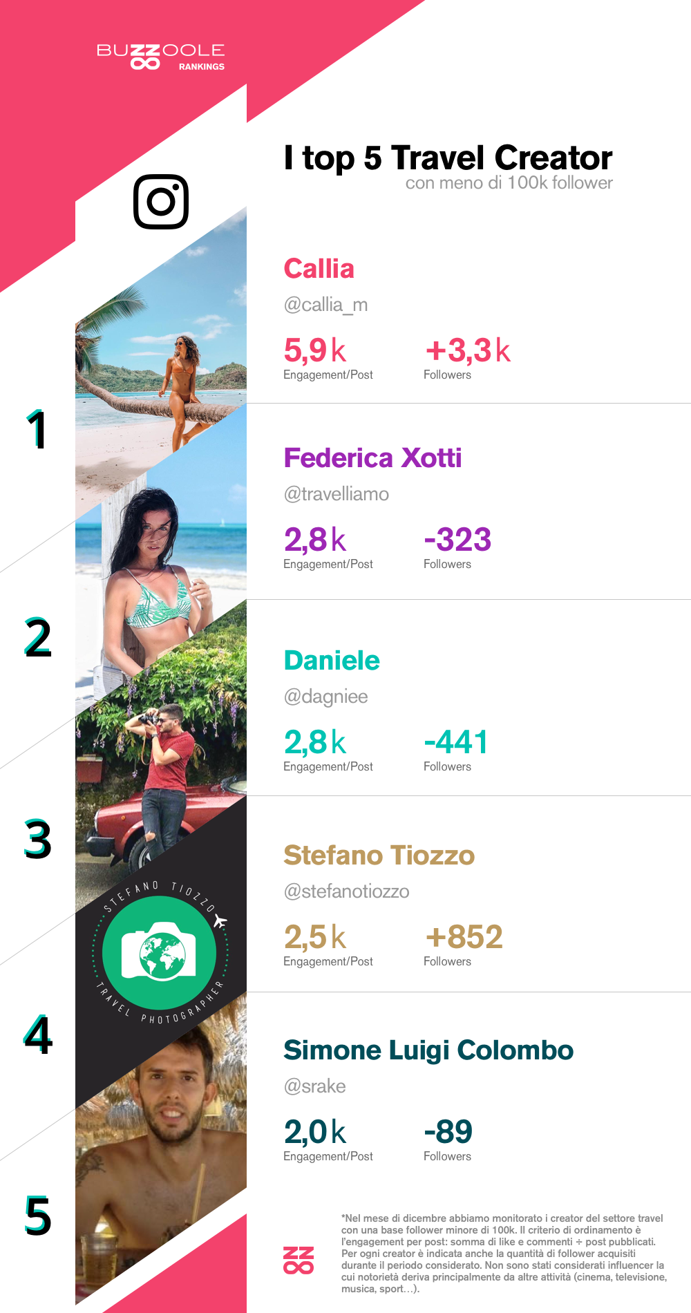 i migliori micro influencer travel del 2020