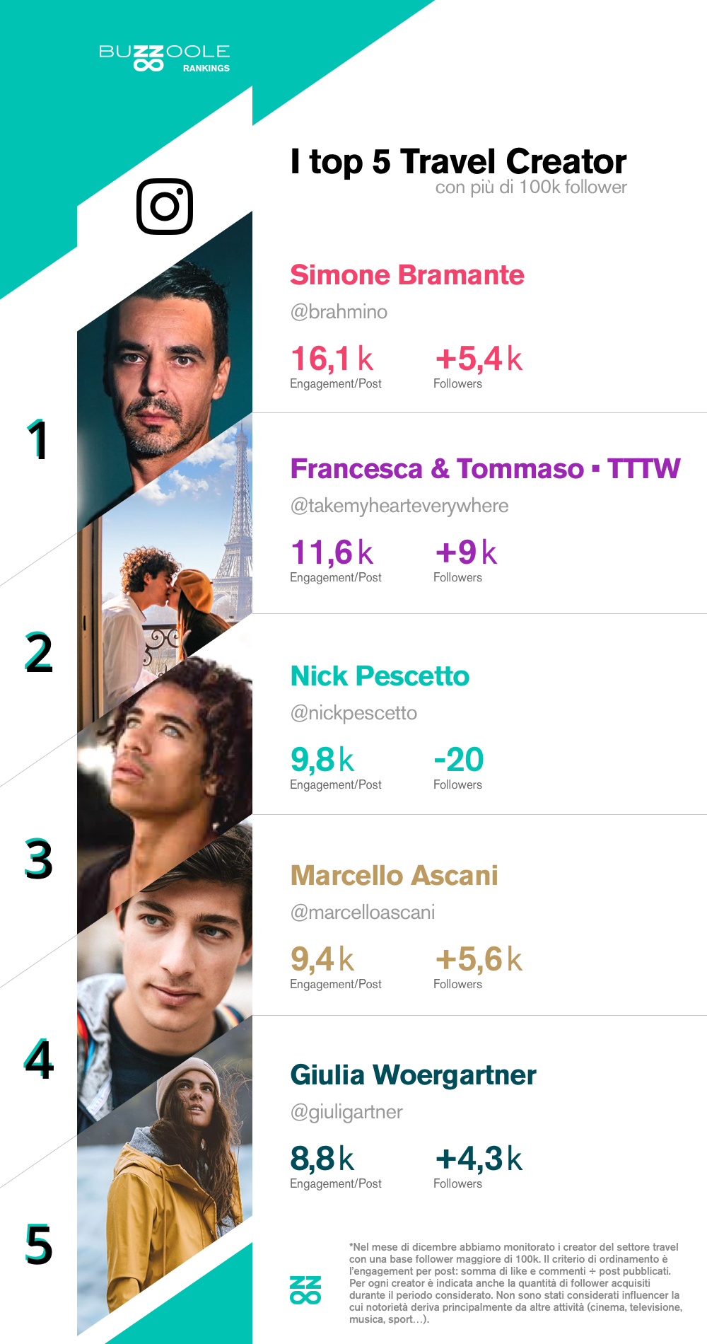 i migliori top travel influencer del 2020