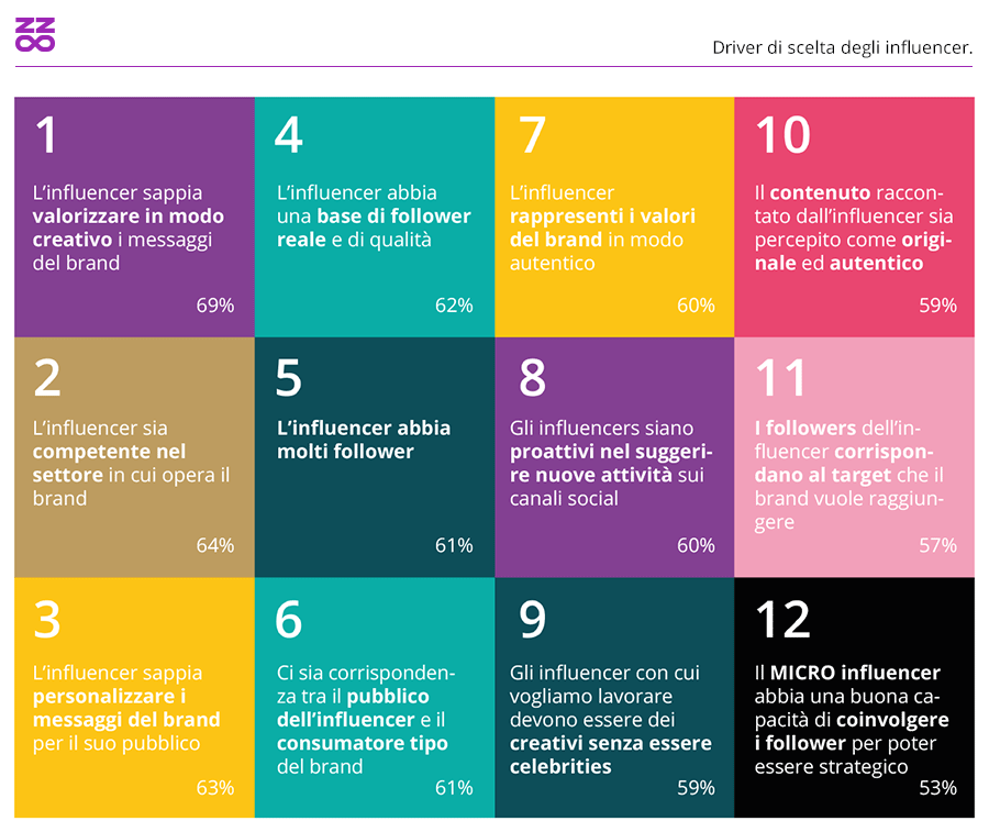 criteri scelta influencer