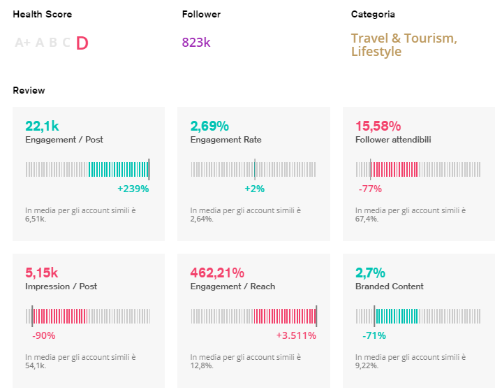 Engagement su reach, Health score Buzzoole Discovery