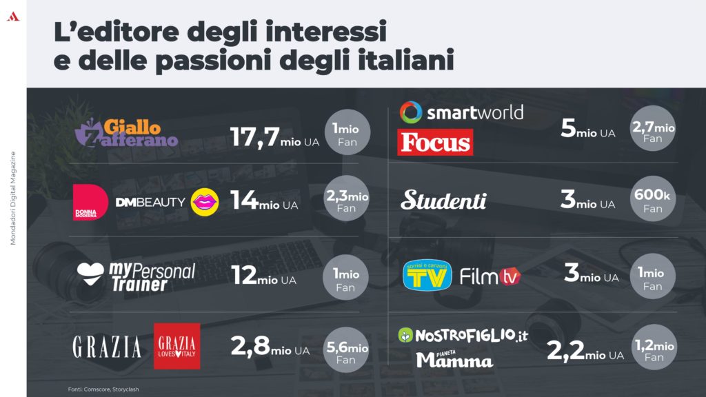 pagine del network Mondadori Media
