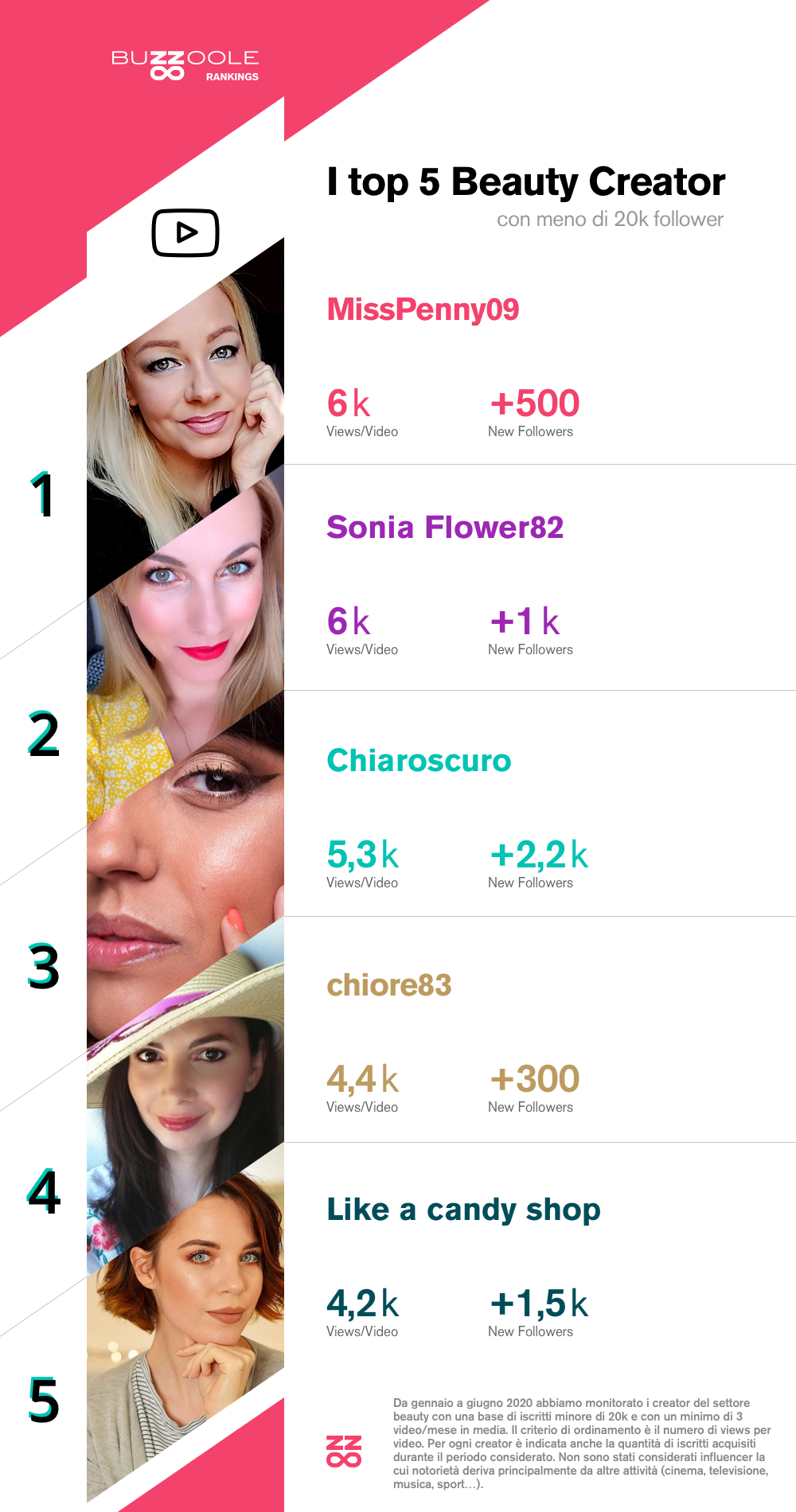 La classifica dei micro influencer beauty