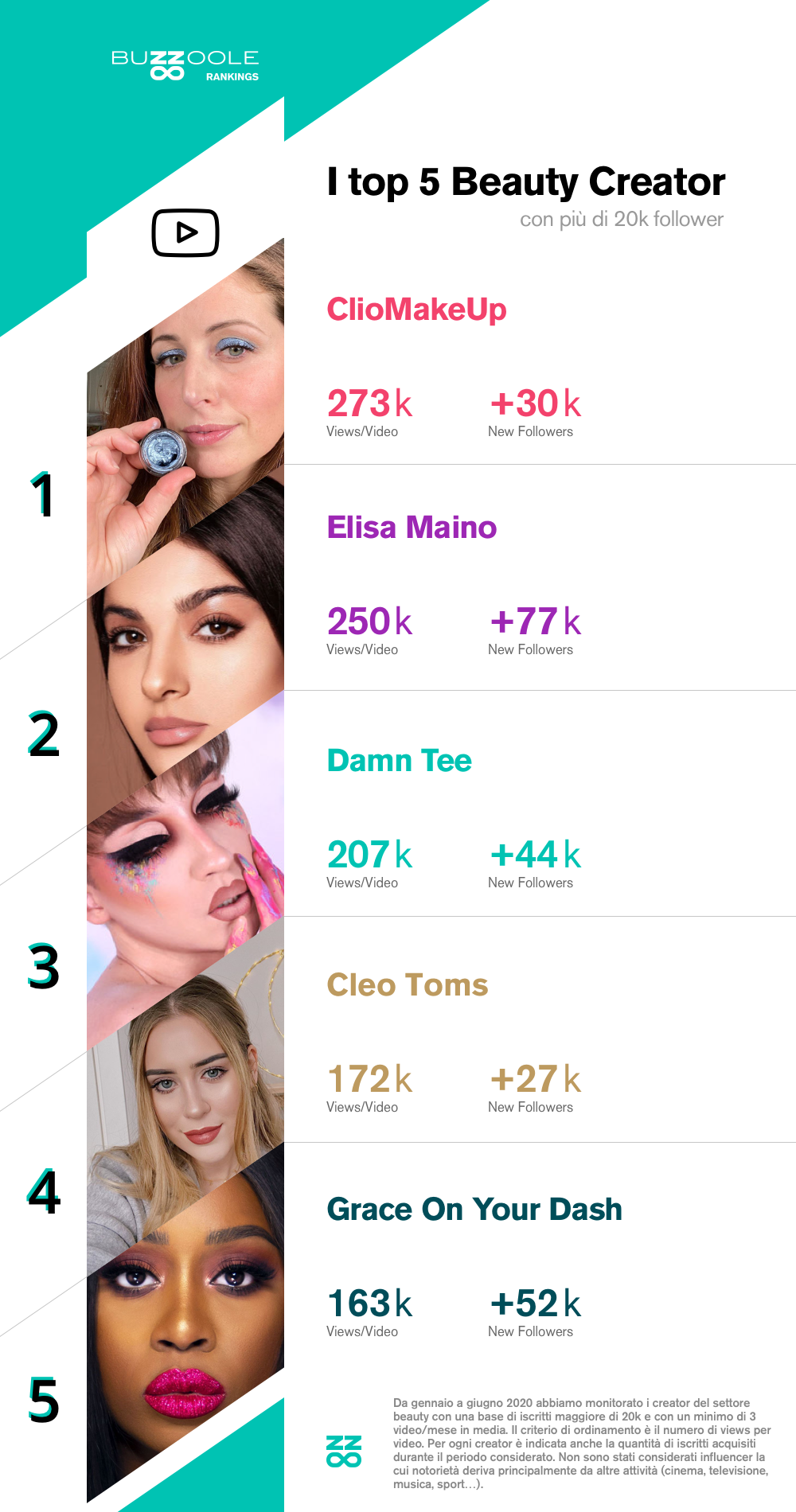 La classifica dei Top influencer beauty