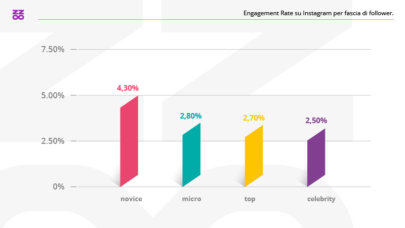 engagement-rate-instagram-per-fascia-follower