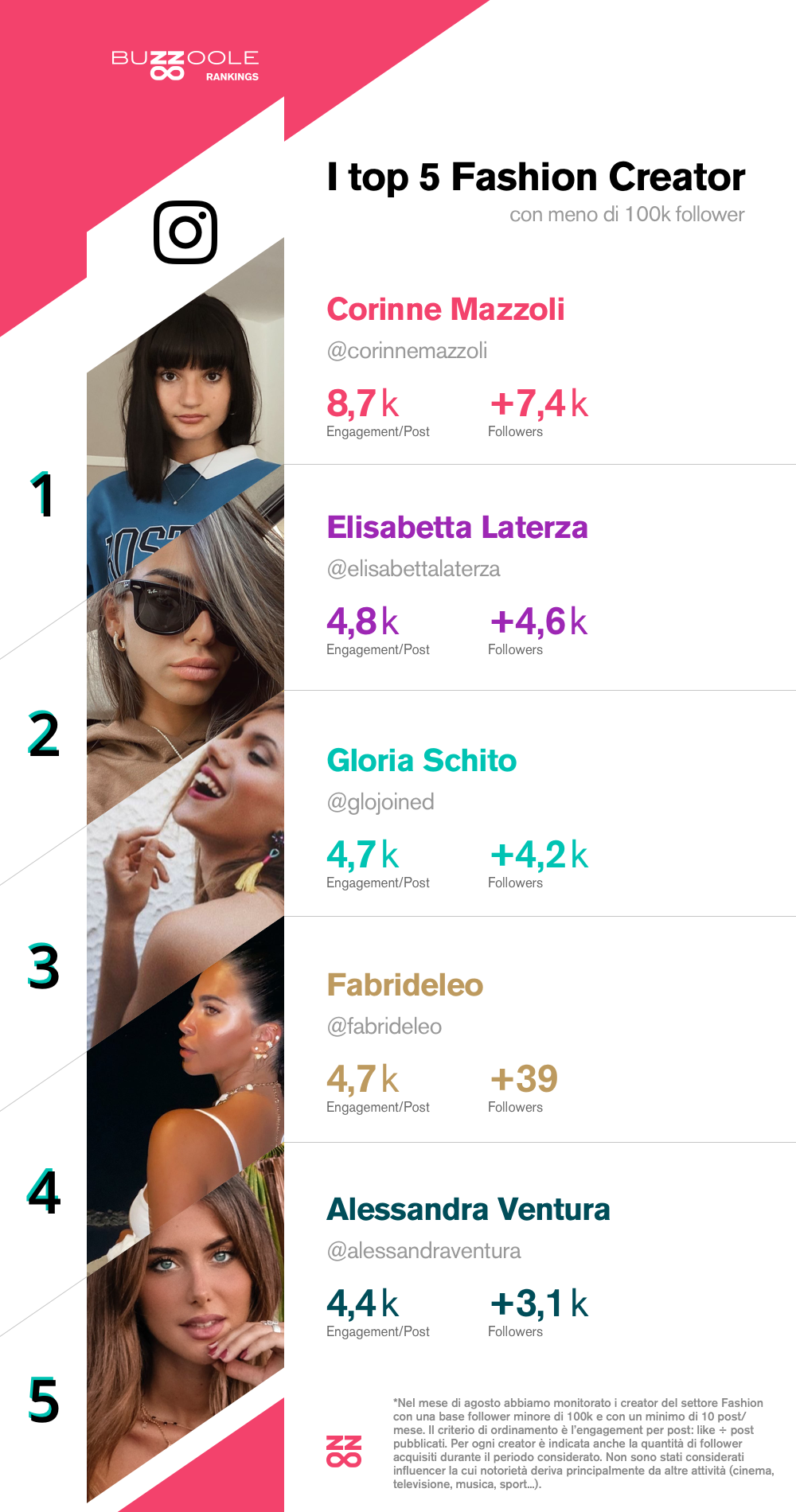 Classifica micro influencer fashion italiani su instagram