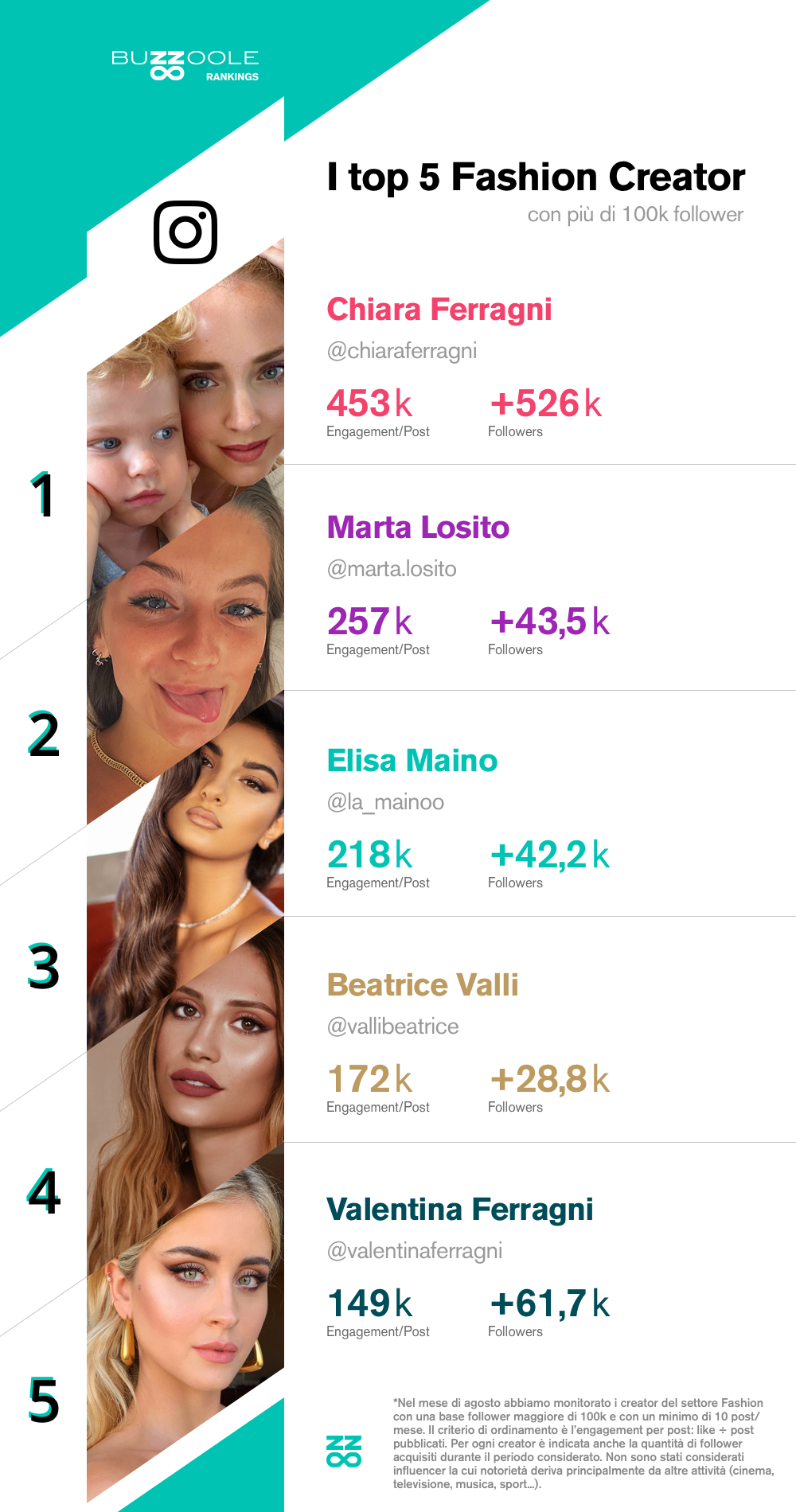 Classifica Top fashion influencer italiani su instagram