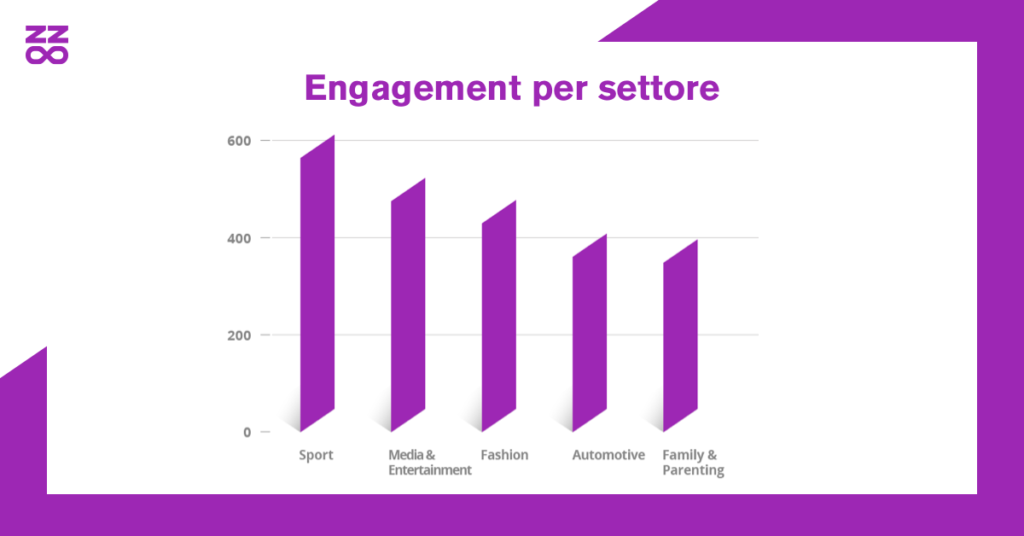 Engagement per settore