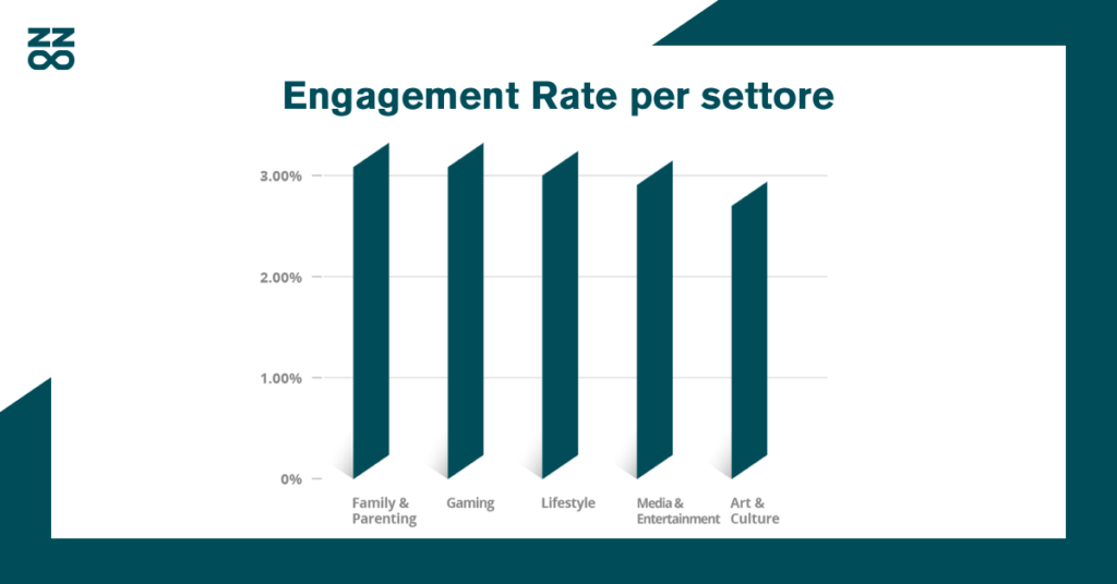 Engagement Rate per settore