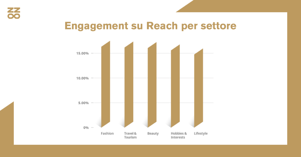 Engagement su Reach per settore