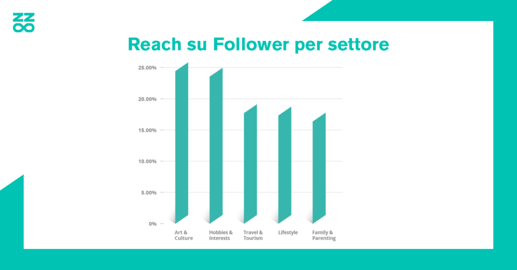 Reach su Follower per settore