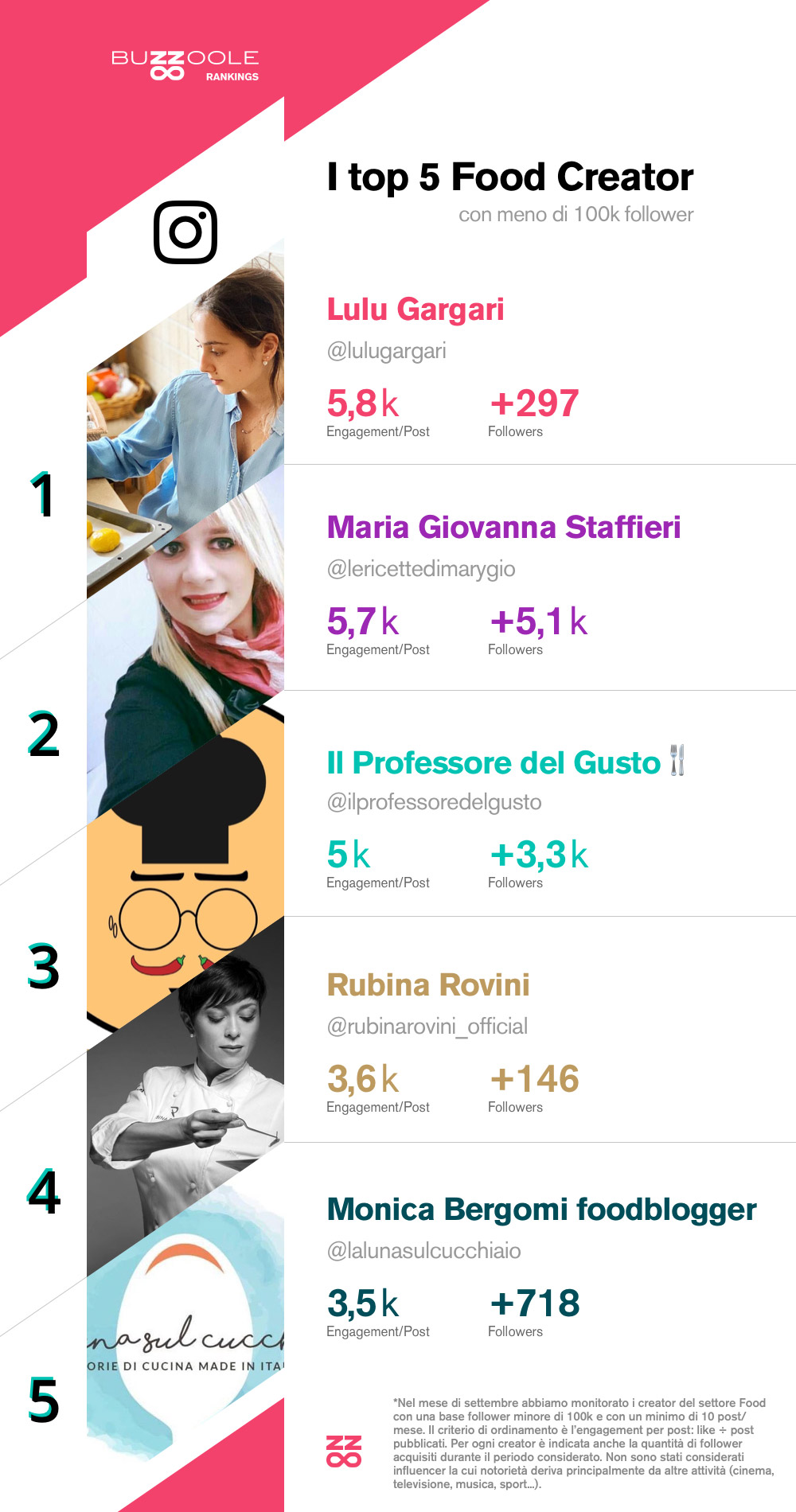 Classifica micro influencer food italiani su instagram