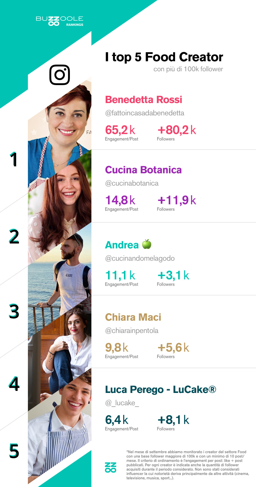 Classifica Top food influencer italiani su instagram