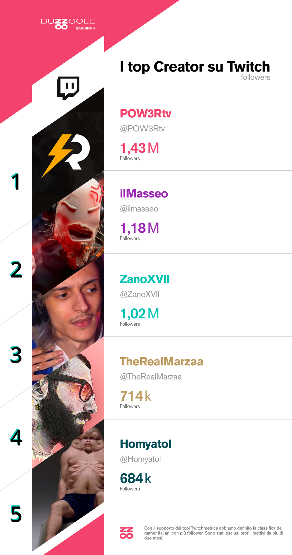 Classifica dei creator Twitch italiani con più follower del 2021:
1) POW3Rtv
2) ilMasseo
3) ZanoXVII
4) TheRealMarzaa
5) Homyatol