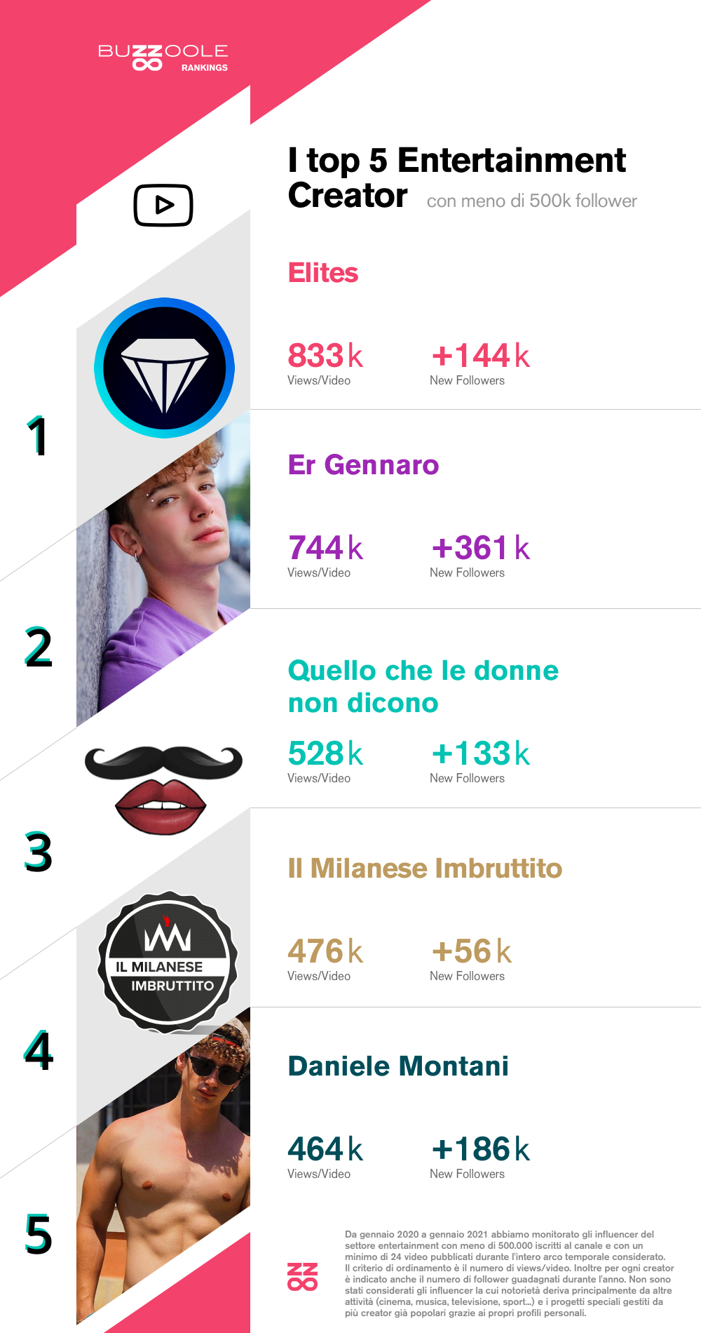 Classifica dei migliori micro influencer entertainment italiani su YouTube del 2020:
1) Elites
2) Er Gennaro
3) Quello che le donne non dicono
4) Il Milanese Imbruttito
5) Daniele Montani