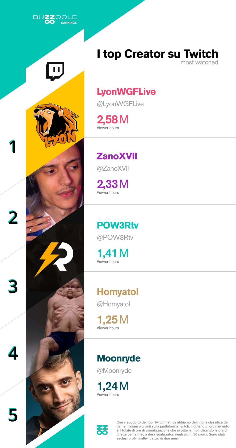 Classifica dei creator Twitch italiani più visti del 2021:
1) LyonWGFLive
2) ZanoXVII
3) POW3Rtv
4) Homyatol
5) Moonryde