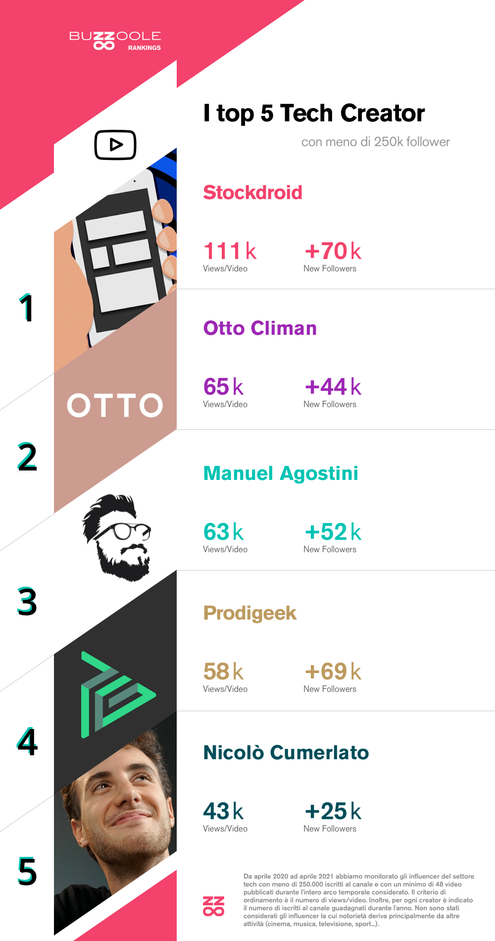 Classifica dei migliori micro-influencer italiani su YouTube:
1) Stockdroid
2) Otto Climan
3) Manuel Agostini
4) Prodigeek
5) Nicolò Cumerlato