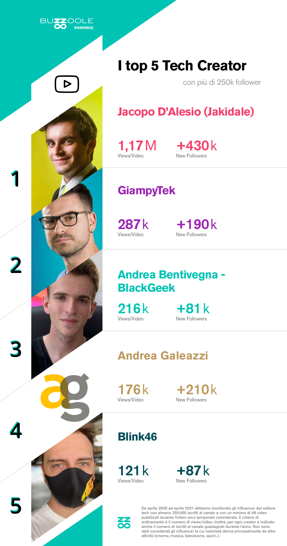 Classifica dei Top tech influencer italiani su YouTube:
1) Jakidale
2) GiampyTek
3) Andrea Bentivegna - BlackGeek
4) andreagaleazzi.com
5) Blink46