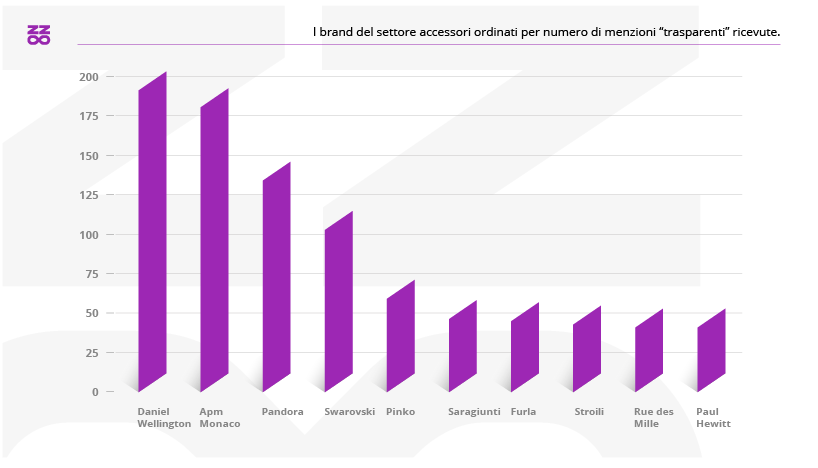 I brand del settore accessori con il maggior numero di menzioni trasparenti nel 2020