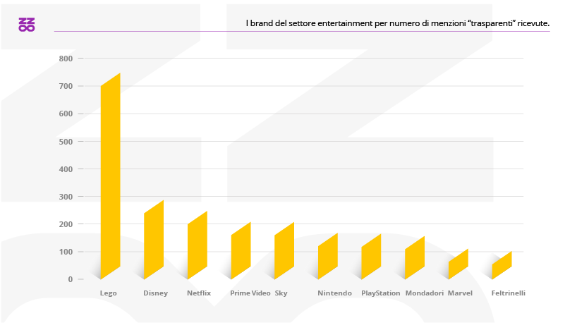 I brand del settore entertainment con il maggior numero di menzioni trasparenti nel 2020