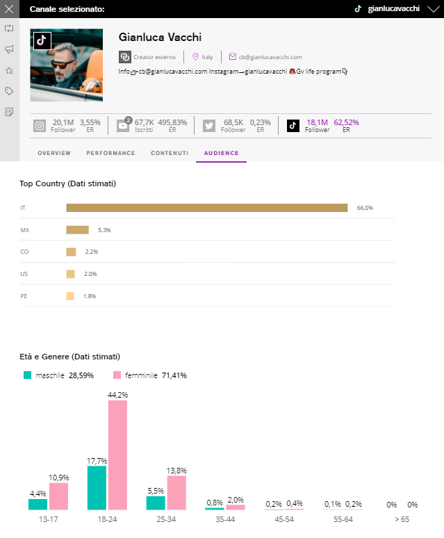 audience influencer buzzoole discovery
