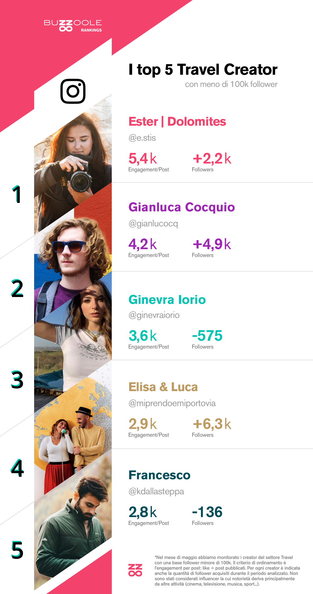Classifica dei migliori micro influencer Travel italiani su Instagram:
1) @e.stis
2) @gianlucocq
3) @ginevraiorio
4) @miprendoemiportovia
5) @kdallasteppa
