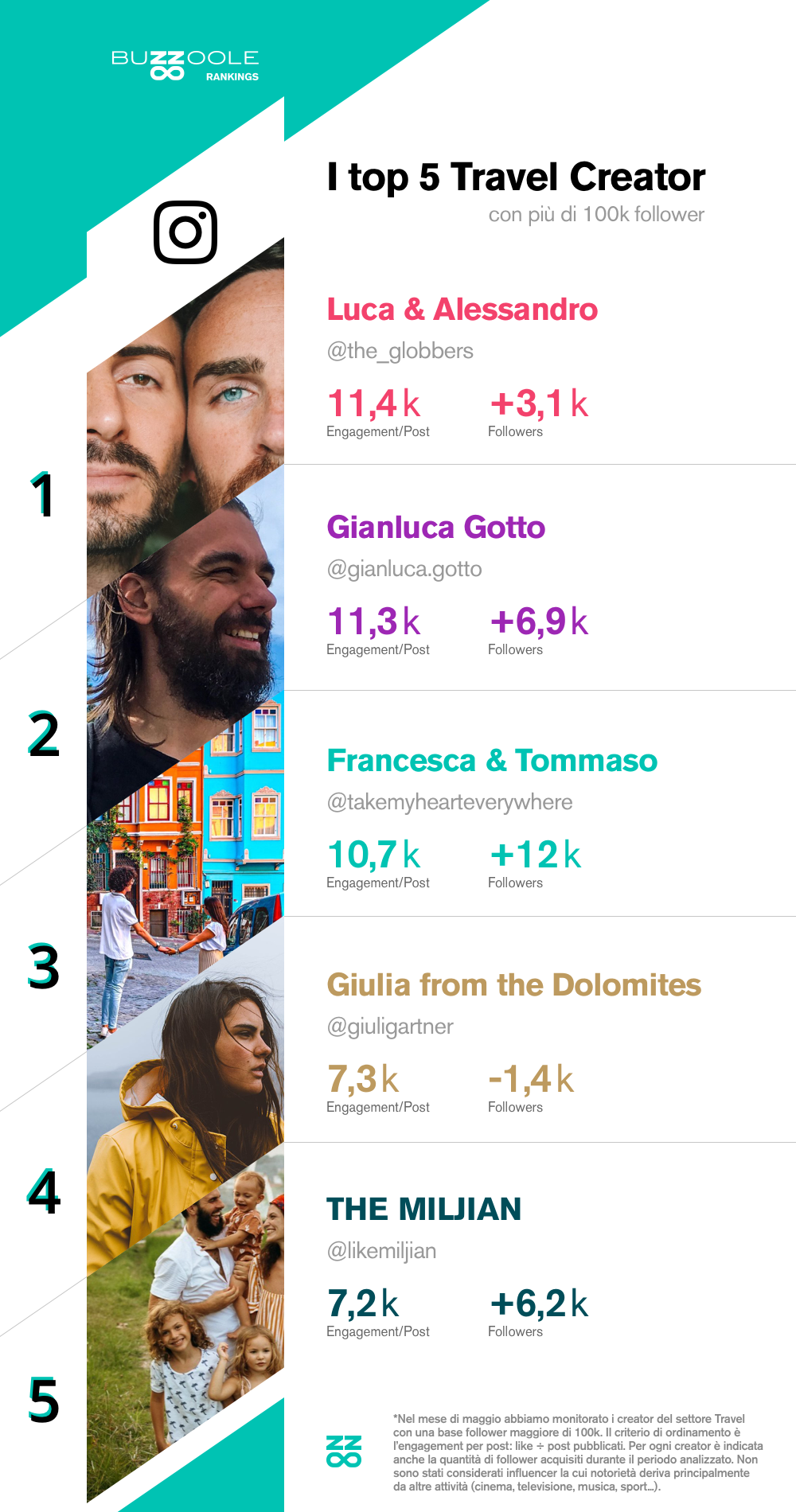 Classifica dei Top Travel influencer italiani su Instagram:
1) @the_globbers
2) @gianluca.gotto
3) @takemyhearteverywhere
4) @giuligartner
5) @likemiljian