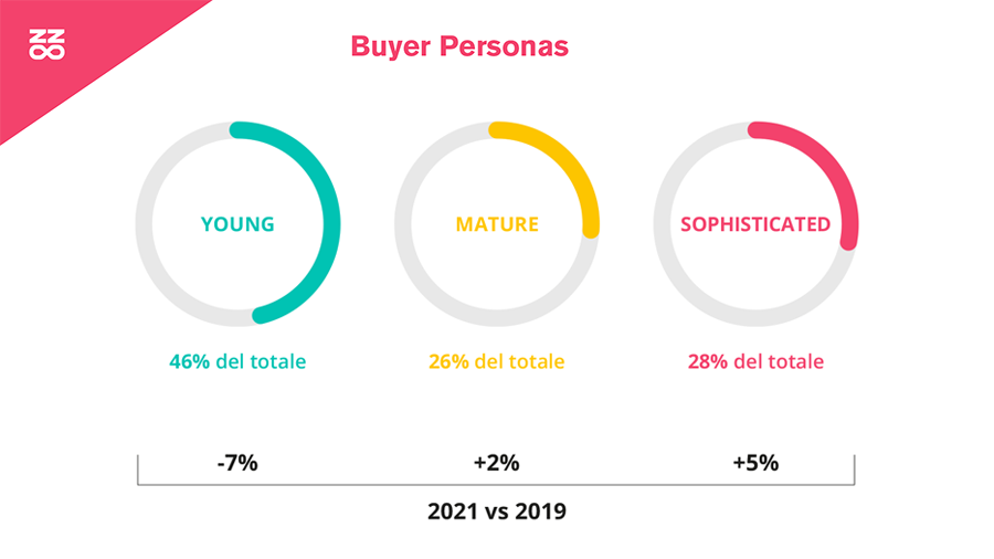 I tre stadi che caratterizzano il percorso evolutivo delle aziende nell’approccio all’Influencer Marketing: la fase adolescenziale, la maturità e la fase di maggiore sofisticazione.