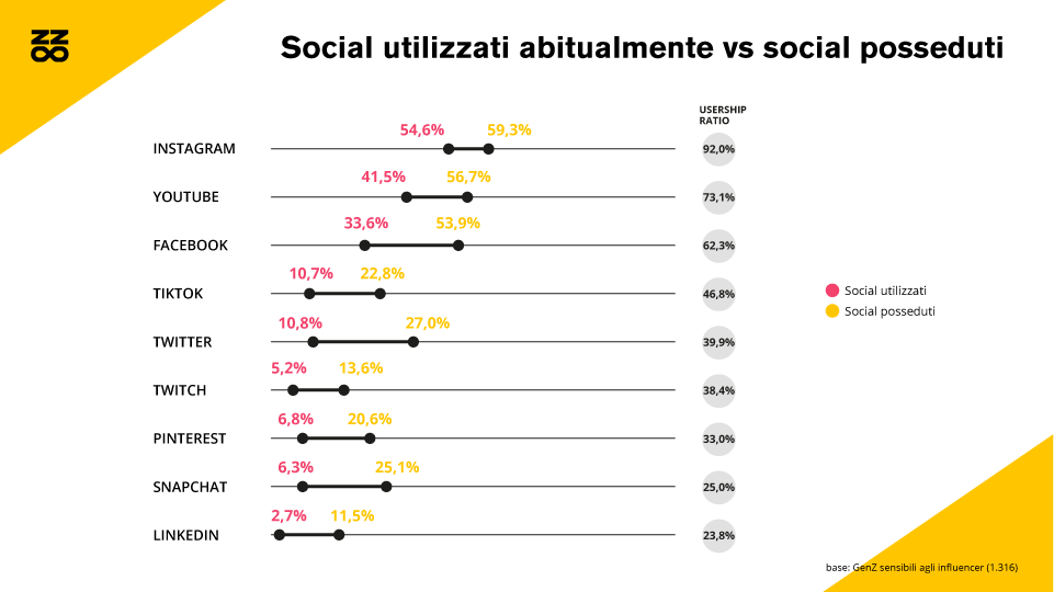I social utilizzati e quelli posseduti dalla Generazione Z