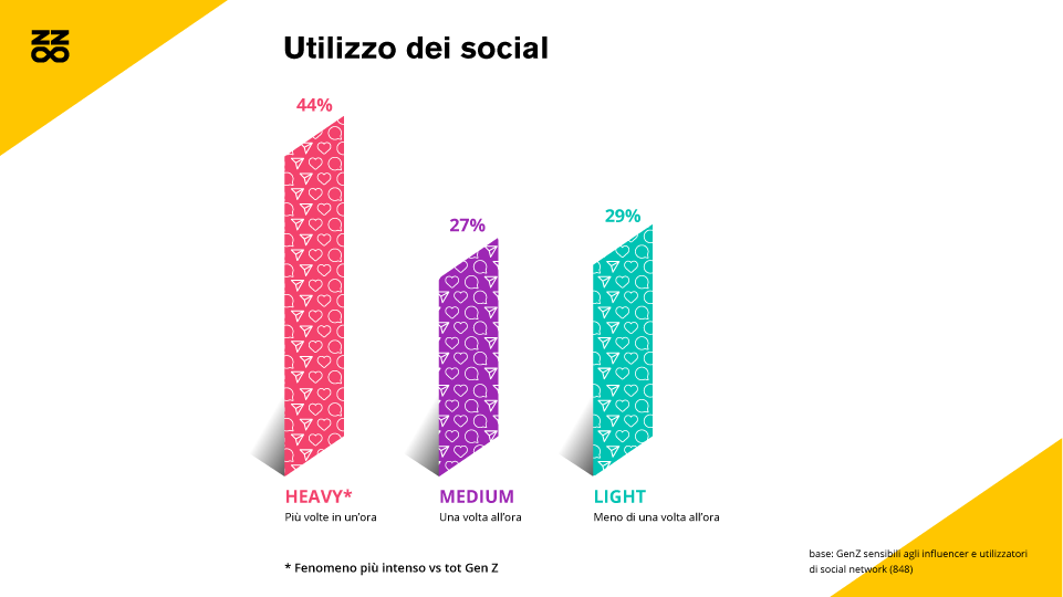 Utilizzo dei social da parte della Generazione Z