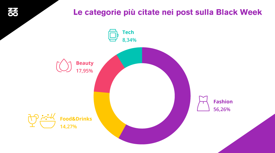 Le categorie più citate nei post sulla Black Week