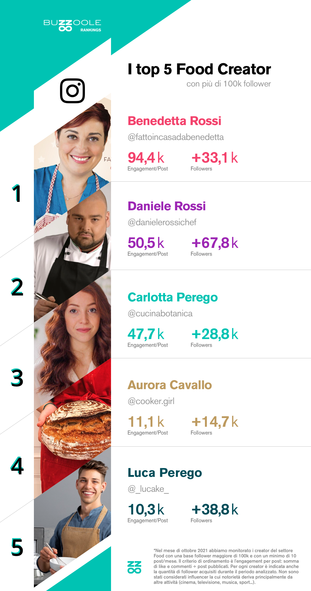 Classifica Top food influencer italiani su instagram:
1° @fattoincasadabenedetta
2° @danielerossichef
3° @cucinabotanica
4° @cooker.girl
5° @_lucake_